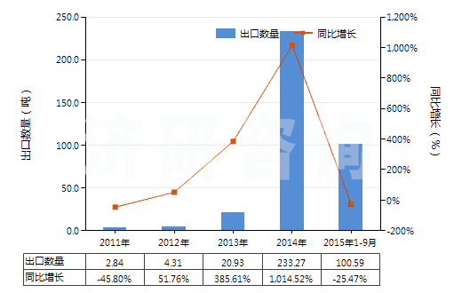 2011-2015年9月中國(guó)其他丙二酰脲的衍生物及它們的鹽(HS29335400)出口量及增速統(tǒng)計(jì) 2011-2015年9月中國(guó)其他丙二酰脲的衍生物及它們的鹽(HS29335400)出口量及增速統(tǒng)計(jì)